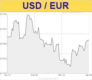 US Dollar to Euro (USD/EUR) Exchange Rate softens as last weeks jobs ...