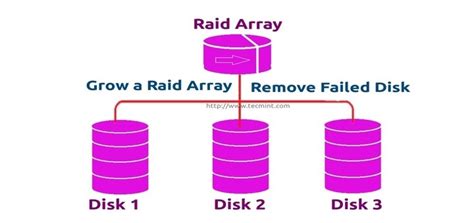 How To Manage Software Raid S In Linux With Mdadm Tool Part