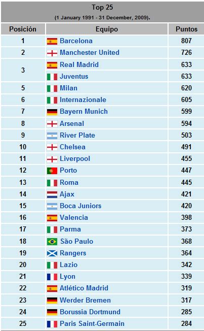 Clasificaci N Ranking Mundial Clubes Fifa