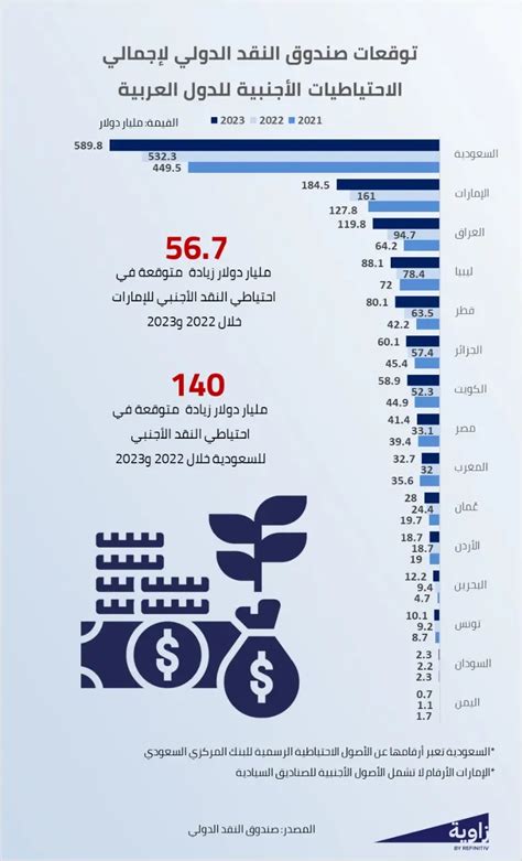 إنفوجرافك توقعات صندوق النقد الدولي للاحتياطيات الأجنبية للدول العربية