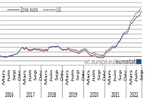 Ue Le Taux Dinflation Bondit Un Nouveau Record