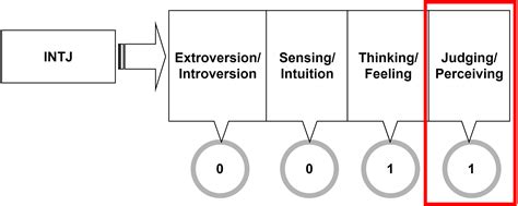 Judging Vs Perceiving