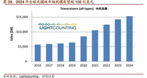 2024年全球光模块市场规模有望超150亿美元行行查行业研究数据库