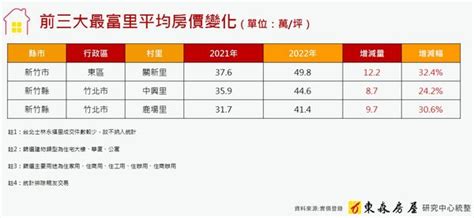 東森房屋 房產新聞 全台最富里「房價井噴」年漲3成 直奔5字頭