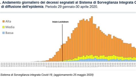 Coronavirus Quanto Davvero Pericoloso Anche Ad Aprile Il Di