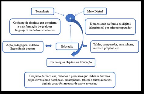 Mapa Mental Comparativo Entre Tecnologia E Meio Digital Fonte