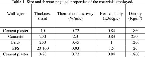 Table From Determination Of Optimum Insulation And Cement Plaster