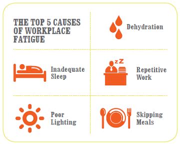 Be Alert About Workplace Fatigue The Z