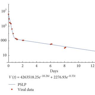 Comparison Between The Approximate Analytical Solution Using The Pslp