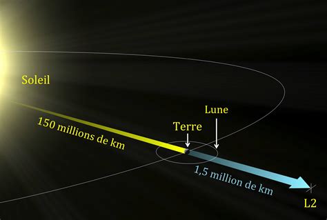 Distance De La Terre Par Rapport Au Soleil