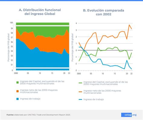 América Latina Perspectivas Económicas 2024 — Celag