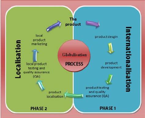 The Globalization process | Download Scientific Diagram