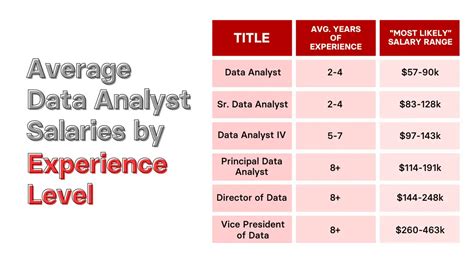 Average Data Analyst Salaries By Location Experience Levels