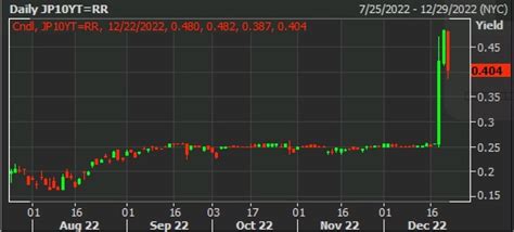 year jgb yields fall    run    forexlive