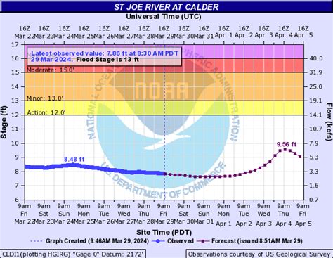 National Weather Service Advanced Hydrologic Prediction Service