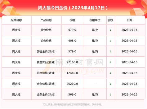 周大福今天黄金价格多少一克 今日金价表（2023年4月17日） 黄金网