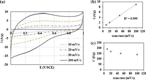 A Cyclic Voltammograms Of Fprgo At Different Scan Rates B A Linear