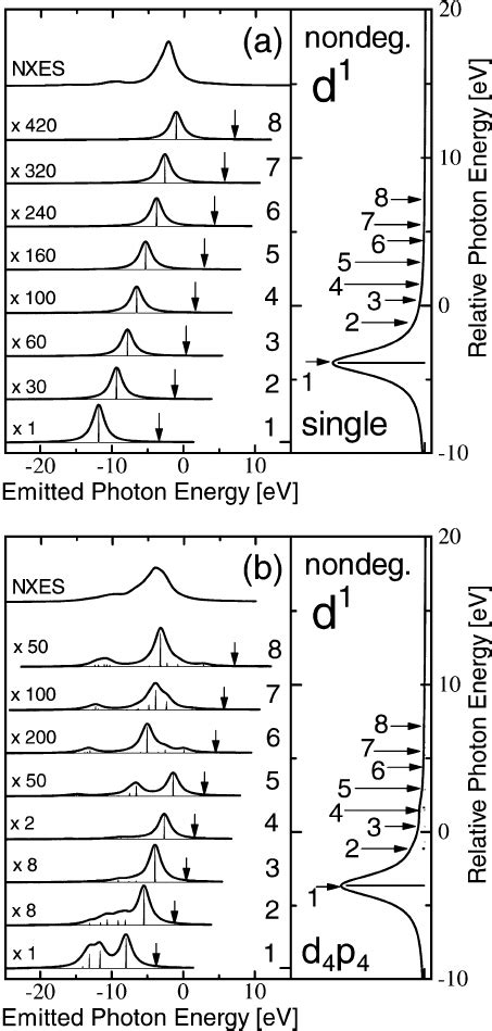 Xas Rxes And Nxes Spectra Calculated With Nondegenerate Models Under D