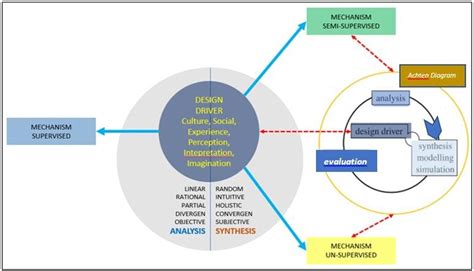 Hybridtecture concept in analysis-synthesis in digital architecture ...
