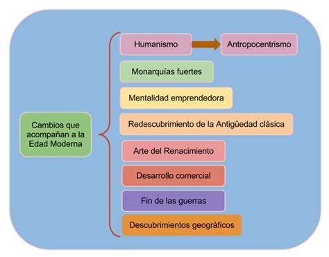 La Edad Moderna Artofit