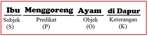 Contoh Predikat Dan Subjek Bahasa Indonesia Kelas 12 Pengertian Frasa Klausa Dan Kalimat