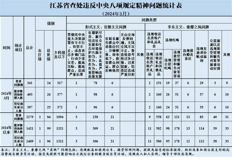 2024年3月全省查处违反中央八项规定精神问题341起