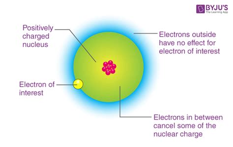 Electron Gain Enthalpy and Electron Affinity @ BYJU'S