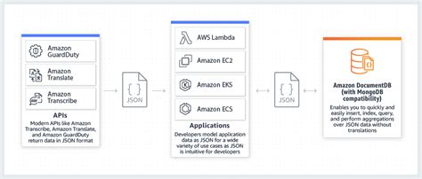 Create Amazon DocumentDB MongoDB Database On AWS With CloudFormation