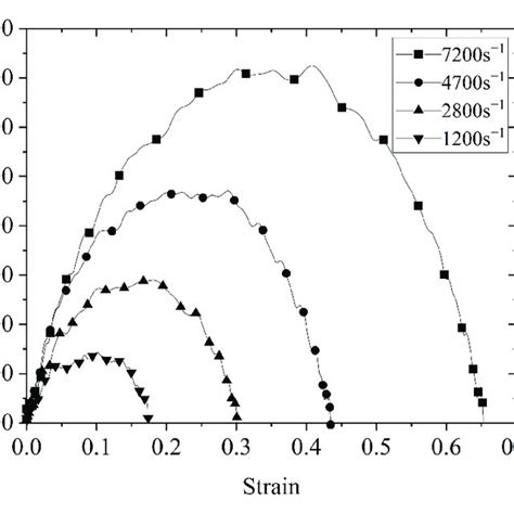 Strain−rate Strain Curve Of Silicone Rubber At Room Temperature