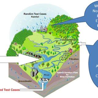 7 River Formation Dynamics as NIA-LEACH | Download Scientific Diagram