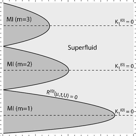 Mean field phase diagram of the clean BH model as a function of µ U and