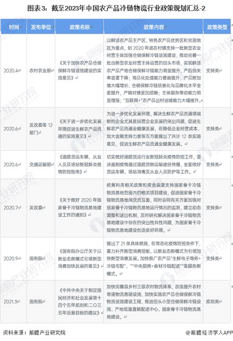 重磅！2023年中国及31省市农产品冷链物流行业政策汇总、解读及发展目标分析 政策推动行业进一步完善前瞻趋势 前瞻产业研究院