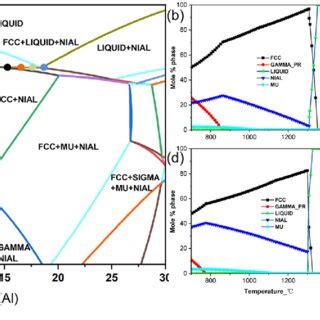 Phase Selection Diagram Calculated From Thermo Calc With Ttni Database