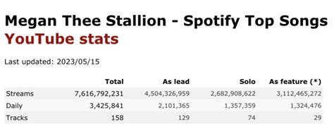 On Twitter Most Streamed Female Rappers On Spotify In So Far