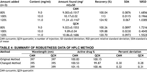 Summary Of Accuracy Data Of Hplc Method Download Table