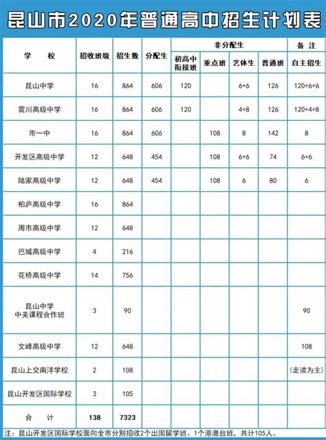 刚公布！2020昆山高中最新招生政策来了