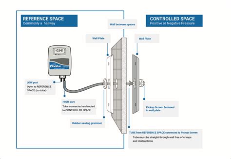 Install Differential Pressure Sensor With Mounting Kit Primex Support