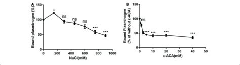 Assessment Of Factors That May Affect Sspepo And Plasminogen Binding Download Scientific