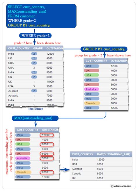 Sql Max With Having Where In W Resource