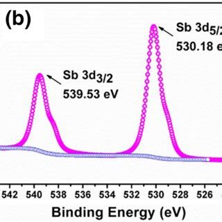 Raman Spectra Of The Sb2Se3 Thin Films Selenized At Different