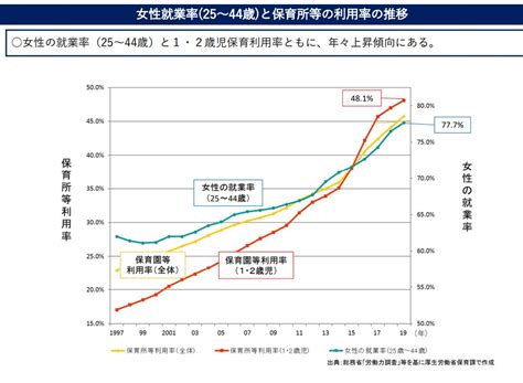 女性就業率と保育所利用率 石田まさひろ政策研究会