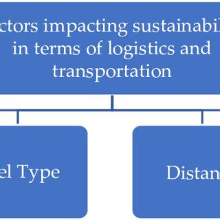 Factors Impacting Sustainability In Terms Of Logistics And