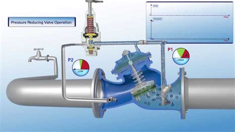 720 Es Pressure Reducing Valve Operation Youtube