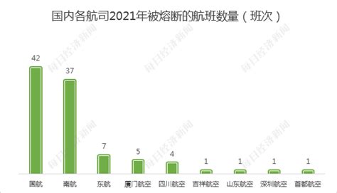 2021年民航数据洞察丨熔断：南航cz6044航班熔断9次 每经网