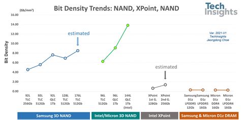 Intels 2nd Generation Xpoint Memory Techinsights