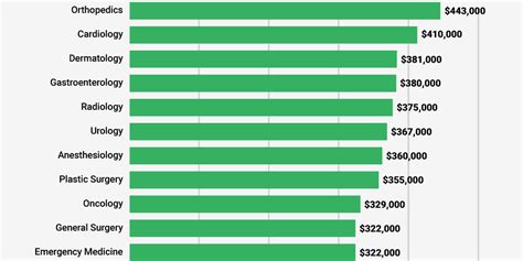 How Much Money Do Doctors Make Business Insider