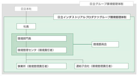 管理体制：日立インダストリアルプロダクツ