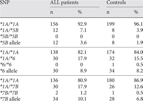 Frequencies Of Cyp2e1 Genotypes And Alleles In All Pa Tients N 168 Download Table