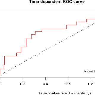 Age Adjusted ROC Curve For DXR T Score And Clinical Fracture AUC 0 65