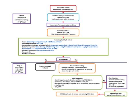 Clinical Outcomes And Cost Of Ventilator Weaning And Endotracheal